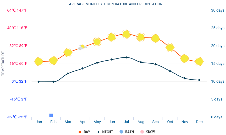 Yazd climate