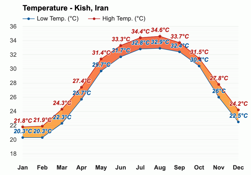 kish temperature